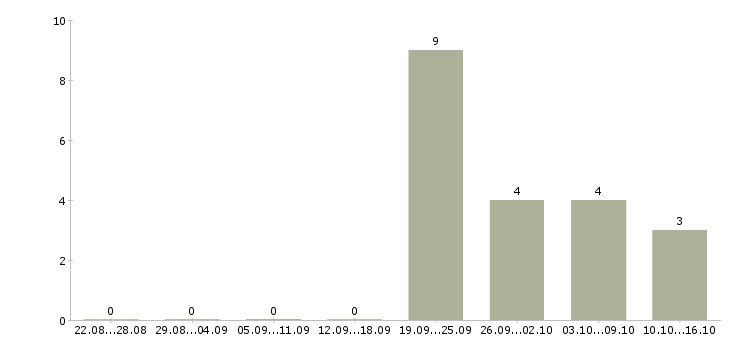 Работа работник по выкладке товара в Новосибирске - Число вакансий в Новосибирске по специальности работник по выкладке товара за 2 месяца