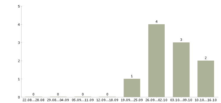 Работа продавец в сотовый салон в Перми - Число вакансий в Перми по специальности продавец в сотовый салон за 2 месяца