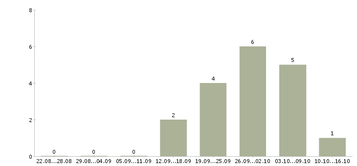 Работа менеджер по размещению рекламы в Рязани - Число вакансий в Рязани по специальности менеджер по размещению рекламы за 2 месяца