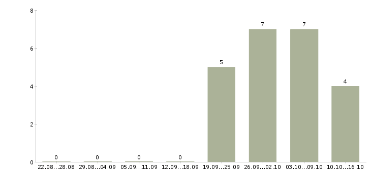 Работа сотрудник по работе с объявлениями в Саратове - Число вакансий в Саратове по специальности сотрудник по работе с объявлениями за 2 месяца