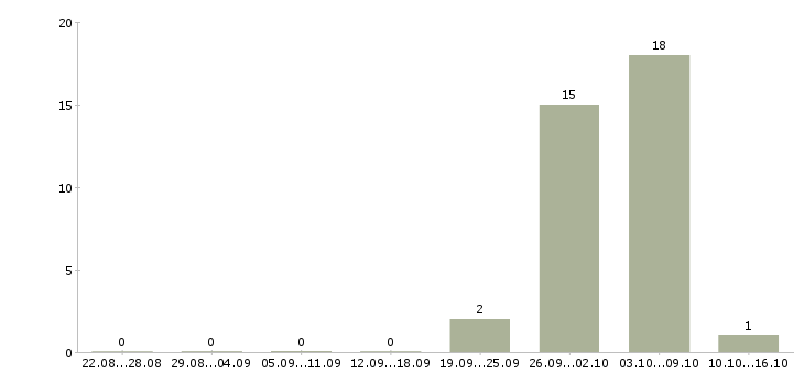 Работа комплектовщики ночные смены в Ставрополе - Число вакансий в Ставрополе по специальности комплектовщики ночные смены за 2 месяца