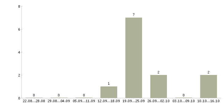 Работа специалист по работе с ситуациями в Ставрополе - Число вакансий в Ставрополе по специальности специалист по работе с ситуациями за 2 месяца