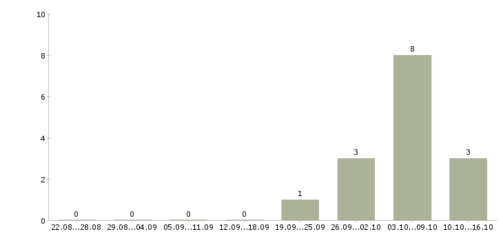 Работа требуются упаковщики в Ставрополе - Число вакансий в Ставрополе по специальности требуются упаковщики за 2 месяца