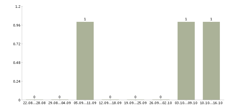 Работа специалист по качеству обслуживания в Сургуте - Число вакансий в Сургуте по специальности специалист по качеству обслуживания за 2 месяца