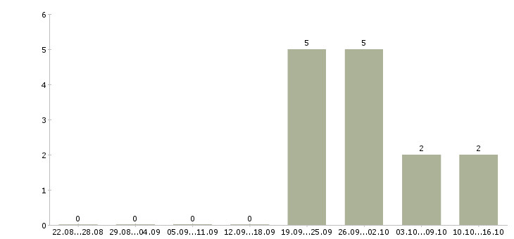 Работа менеджер по офисным продажам в Тольятти - Число вакансий в Тольятти по специальности менеджер по офисным продажам за 2 месяца