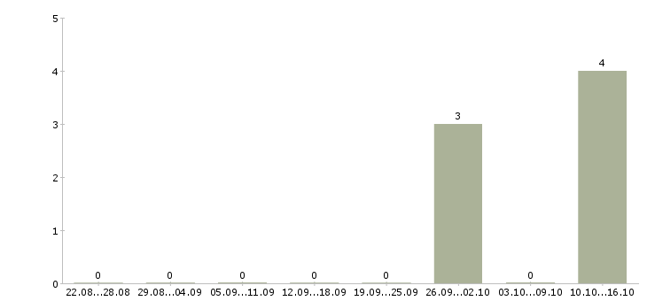 Работа оператор линии вахта в Тольятти - Число вакансий в Тольятти по специальности оператор линии вахта за 2 месяца