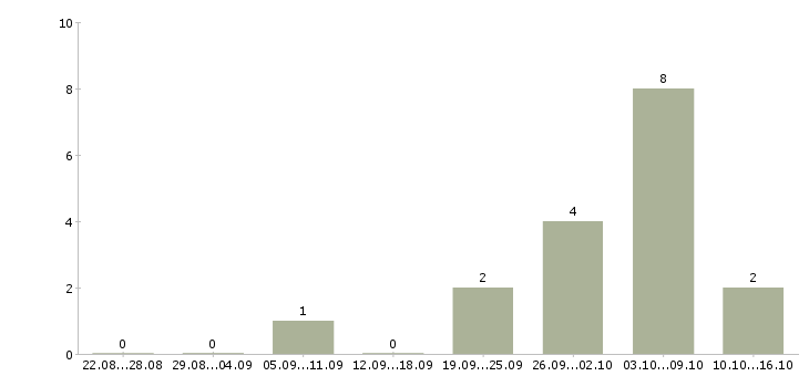 Работа сотрудник по работе с объявлениями в Ульяновске - Число вакансий в Ульяновске по специальности сотрудник по работе с объявлениями за 2 месяца