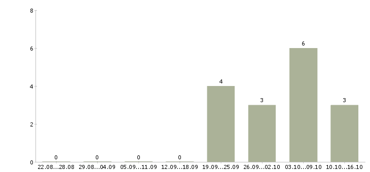 Работа ведущий специалист отдела развития в Уфе - Число вакансий в Уфе по специальности ведущий специалист отдела развития за 2 месяца