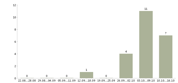 Работа интернет доход без вложений в Уфе - Число вакансий в Уфе по специальности интернет доход без вложений за 2 месяца