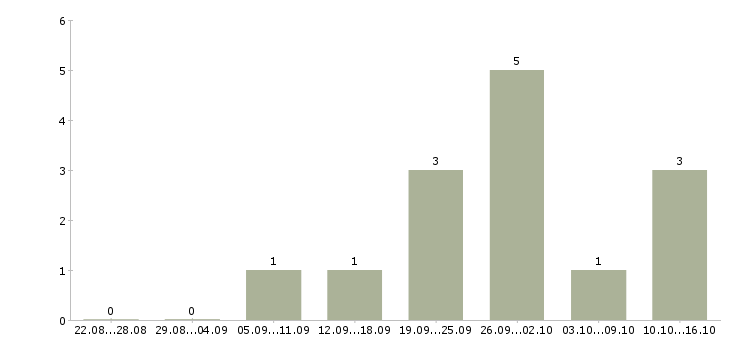 Работа сотрудники по работе с объявлениями в Хабаровске - Число вакансий в Хабаровске по специальности сотрудники по работе с объявлениями за 2 месяца