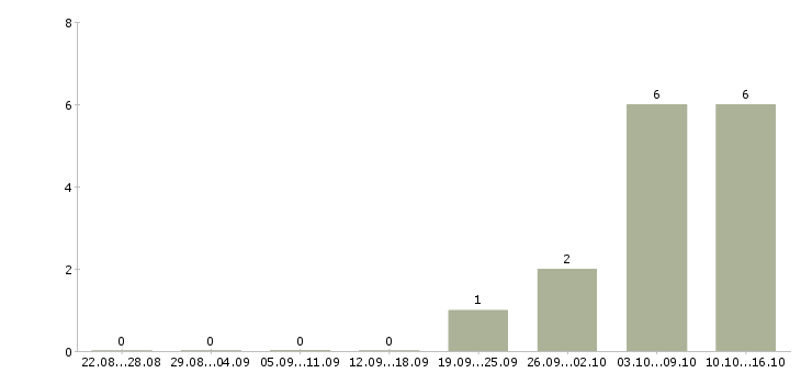 Работа специалист клиентского сервиса в Хабаровске - Число вакансий в Хабаровске по специальности специалист клиентского сервиса за 2 месяца