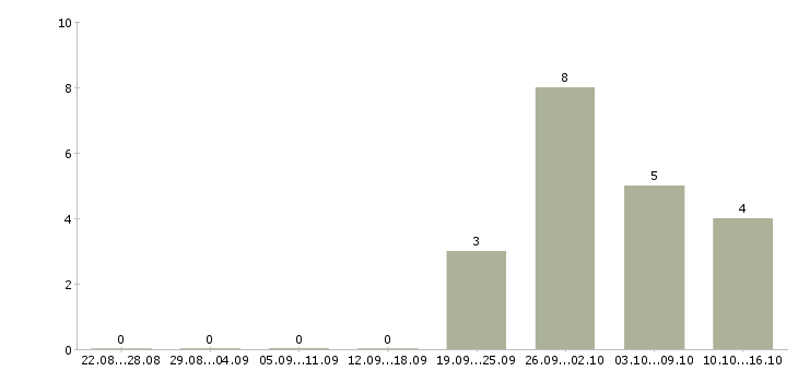 Работа специалист по выкладке в Хабаровске - Число вакансий в Хабаровске по специальности специалист по выкладке за 2 месяца