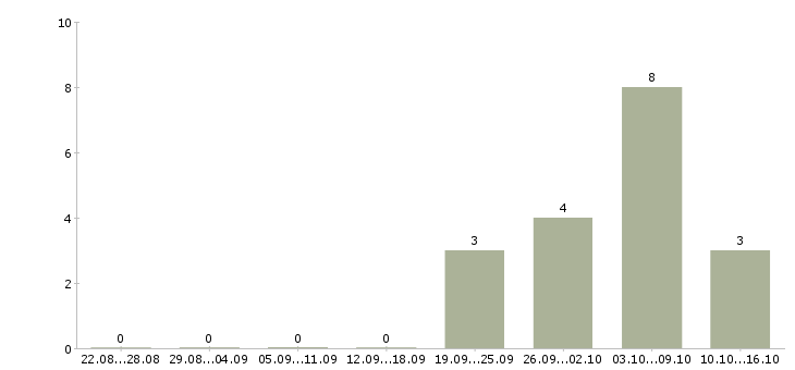 Работа руководитель по корпоративным продажам в Химках - Число вакансий в Химках по специальности руководитель по корпоративным продажам за 2 месяца