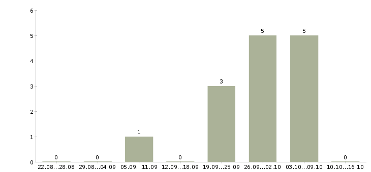 Работа менеджер по увеличению продаж в Чебоксарах - Число вакансий в Чебоксарах по специальности менеджер по увеличению продаж за 2 месяца