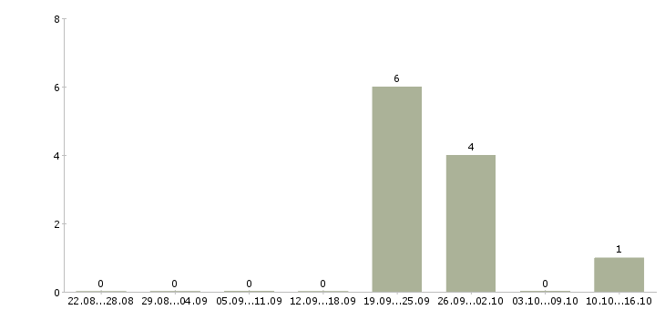 Работа агент прямых продаж в Челябинске - Число вакансий в Челябинске по специальности агент прямых продаж за 2 месяца