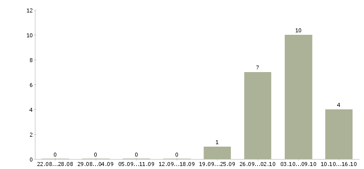 Работа старший технолог в Челябинске - Число вакансий в Челябинске по специальности старший технолог за 2 месяца