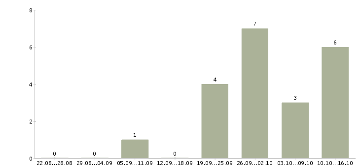 Работа специалист центра продаж в Чите - Число вакансий в Чите по специальности специалист центра продаж за 2 месяца