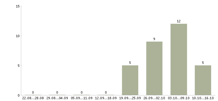Работа продавец консультант аксессуаров в Ярославле - Число вакансий в Ярославле по специальности продавец консультант аксессуаров за 2 месяца