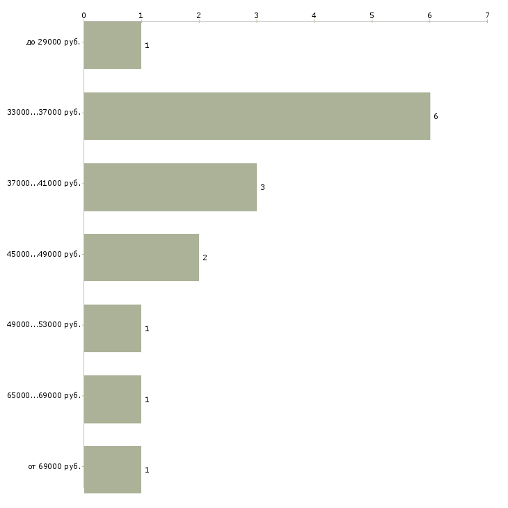 Найти работу инженер по смк Санкт-петербург - График распределения вакансий «инженер по смк» по зарплате