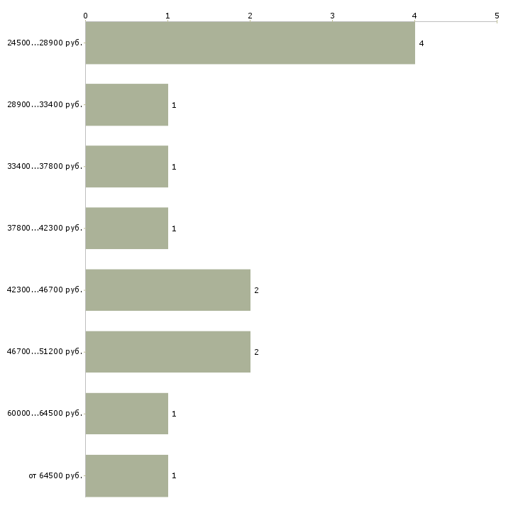 Найти работу менеджер в кофейню Санкт-петербург - График распределения вакансий «менеджер в кофейню» по зарплате