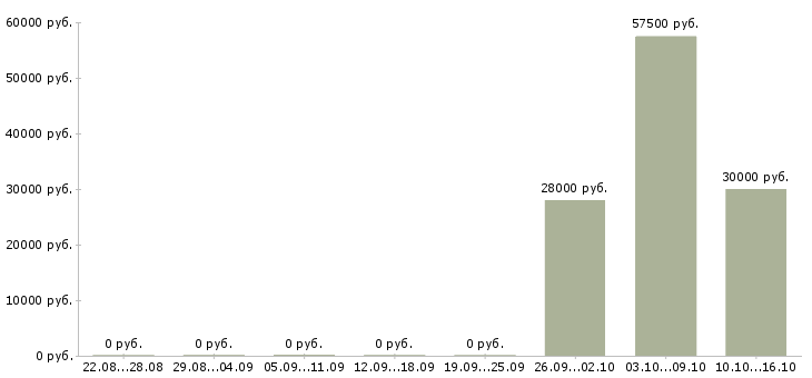 Вакансии агент по работе с клиентами в Рязани - Медиана зарплат агент по работе с клиентами в Рязани за 2 месяца