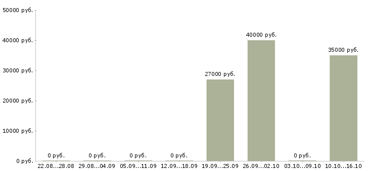 Вакансии бухгалтер по материальному учету в Воронеже - Медиана зарплат бухгалтер по материальному учету в Воронеже за 2 месяца