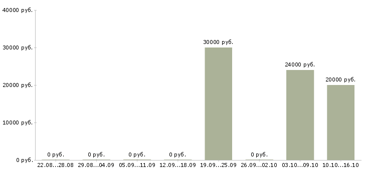 Вакансии бухгалтер по упп Татарстан - Медиана зарплат бухгалтер по упп Татарстан за 2 месяца