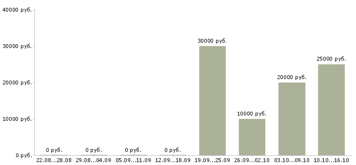 Вакансии в интернет магазин требуется менеджер в Тольятти - Медиана зарплат в интернет магазин требуется менеджер в Тольятти за 2 месяца