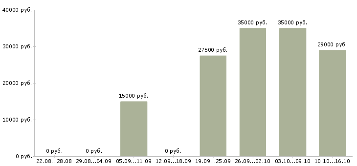 Вакансии в интернет магазин требуется оператор Санкт-петербург - Медиана зарплат в интернет магазин требуется оператор Санкт-петербург за 2 месяца