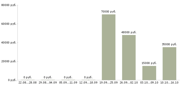 Вакансии водитель по городу категории в в Красноярске - Медиана зарплат водитель по городу категории в в Красноярске за 2 месяца