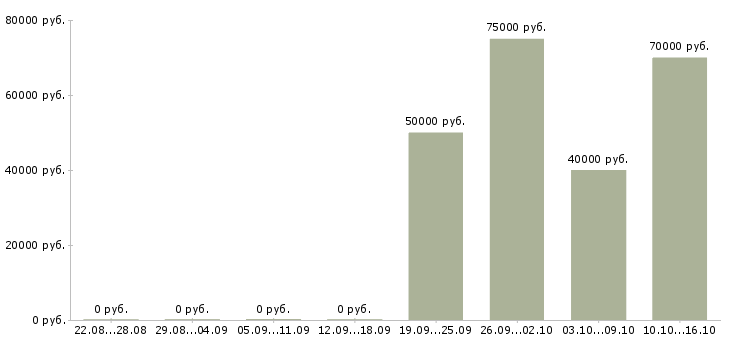 Вакансии директор торгового комплекса Санкт-петербург - Медиана зарплат директор торгового комплекса Санкт-петербург за 2 месяца