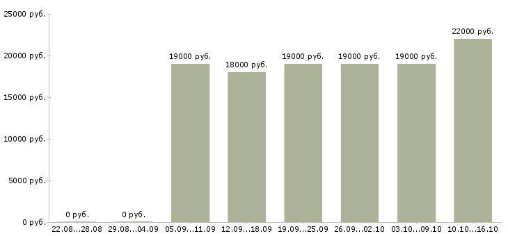 Вакансии диспетчер заявок в Ижевске - Медиана зарплат диспетчер заявок в Ижевске за 2 месяца