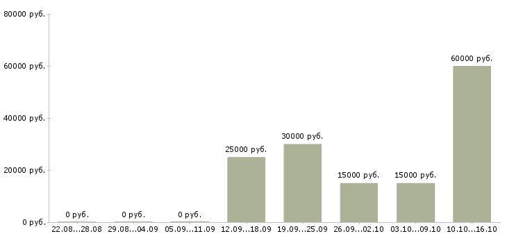 Вакансии для удаленной работы требуются сотрудники в Твери - Медиана зарплат для удаленной работы требуются сотрудники в Твери за 2 месяца