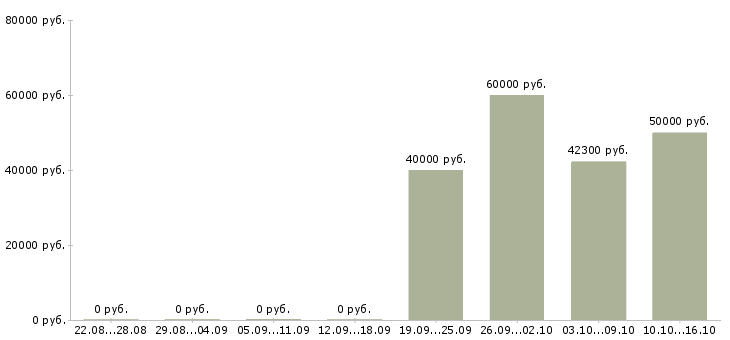 Вакансии заведующий пищевым производством в Москве - Медиана зарплат заведующий пищевым производством в Москве за 2 месяца