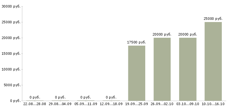 Вакансии зарабатывать на своих покупках Коми - Медиана зарплат зарабатывать на своих покупках Коми за 2 месяца