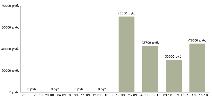 Вакансии инженер испытательной лаборатории Санкт-петербург - Медиана зарплат инженер испытательной лаборатории Санкт-петербург за 2 месяца