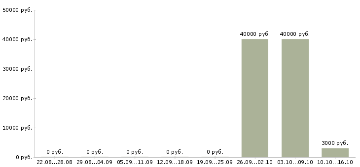 Вакансии кассир вахтовый метод в Челябинске - Медиана зарплат кассир вахтовый метод в Челябинске за 2 месяца