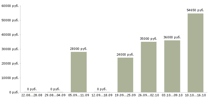 Вакансии комплектовщик белья Нижний новгород - Медиана зарплат комплектовщик белья Нижний новгород за 2 месяца