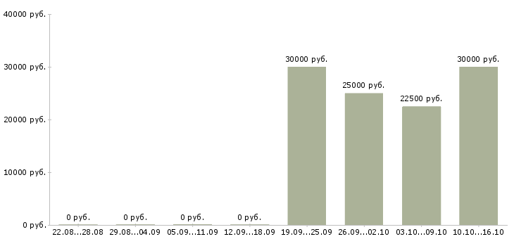 Вакансии менеджер hr проекта в Новосибирске - Медиана зарплат менеджер hr проекта в Новосибирске за 2 месяца