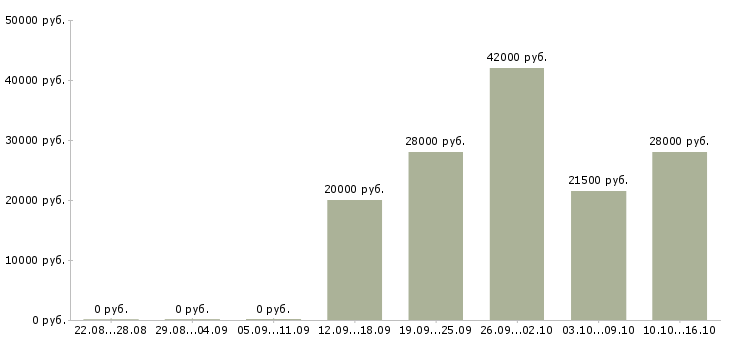 Вакансии менеджер в интернет офис в Сыктывкаре - Медиана зарплат менеджер в интернет офис в Сыктывкаре за 2 месяца