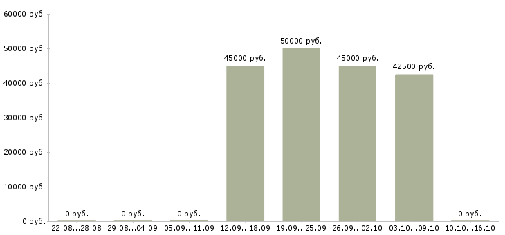 Вакансии менеджер в кофейню Санкт-петербург - Медиана зарплат менеджер в кофейню Санкт-петербург за 2 месяца