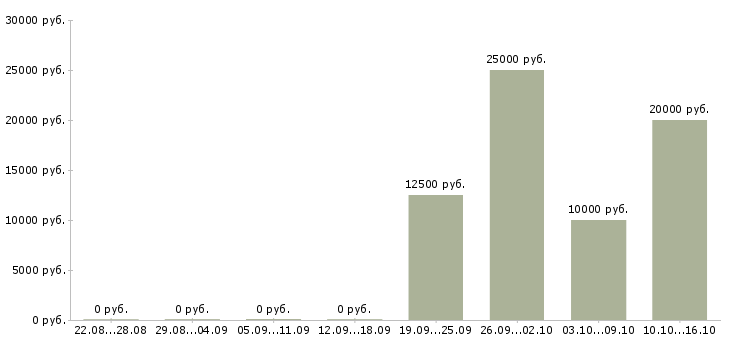 Вакансии менеджер в отдел договоров Набережные челны - Медиана зарплат менеджер в отдел договоров Набережные челны за 2 месяца