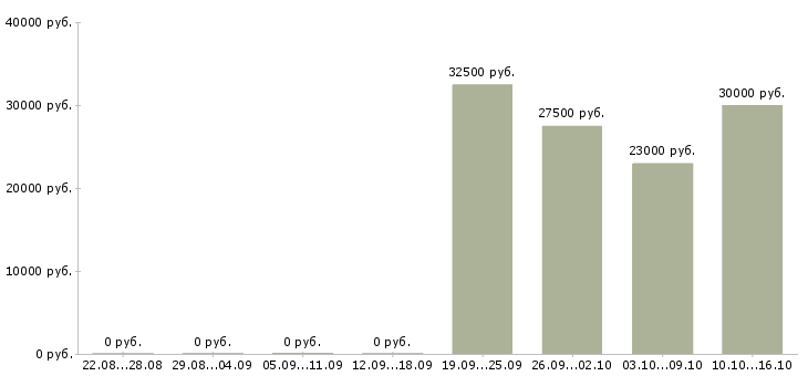 Вакансии менеджер по ведению клиентов в Махачкале - Медиана зарплат менеджер по ведению клиентов в Махачкале за 2 месяца