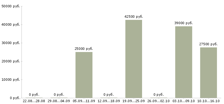Вакансии менеджер по логистике и снабжению Санкт-петербург - Медиана зарплат менеджер по логистике и снабжению Санкт-петербург за 2 месяца