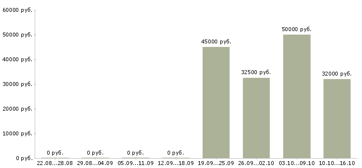 Вакансии менеджер по развитию направлений в Подольске - Медиана зарплат менеджер по развитию направлений в Подольске за 2 месяца