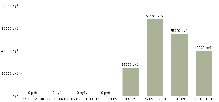 Вакансии менеджер по строительным объектам Ростов-на-дону - Медиана зарплат менеджер по строительным объектам Ростов-на-дону за 2 месяца