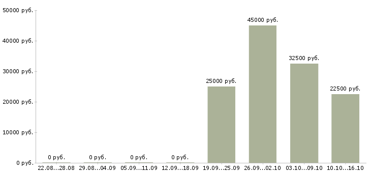 Вакансии менеджер по строительным объектам в Иркутске - Медиана зарплат менеджер по строительным объектам в Иркутске за 2 месяца