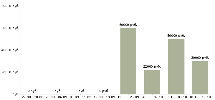 Вакансии менеджер проектов 1с в Иркутске - Медиана зарплат менеджер проектов 1с в Иркутске за 2 месяца
