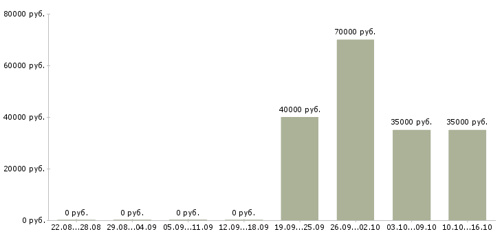 Вакансии монтажник окон и дверей в Москве - Медиана зарплат монтажник окон и дверей в Москве за 2 месяца
