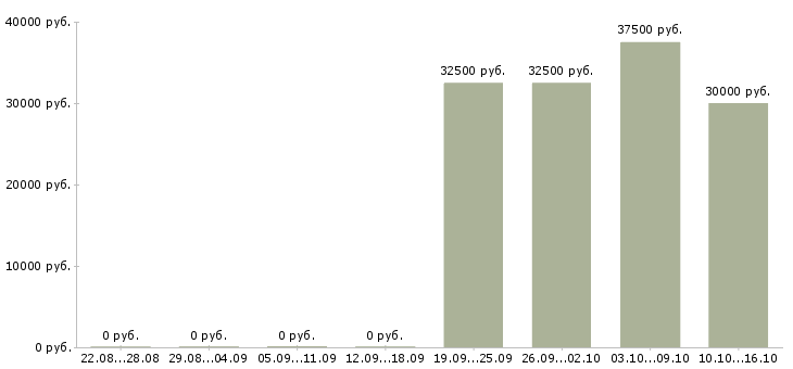 Вакансии начальник отдела технического контроля в Казани - Медиана зарплат начальник отдела технического контроля в Казани за 2 месяца